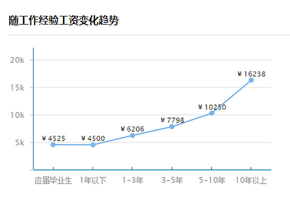 Python岗位增幅排行